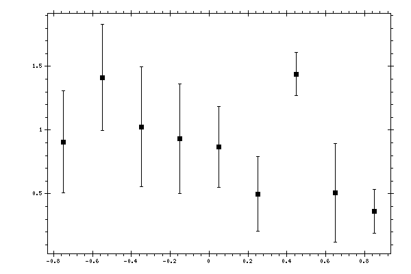 Plot measurement data