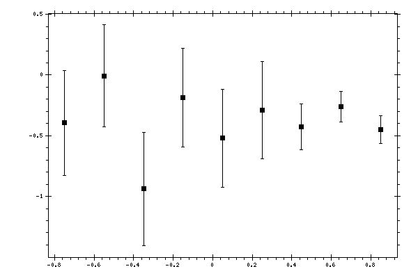 Plot measurement data