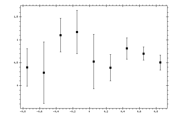 Plot measurement data