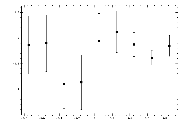 Plot measurement data