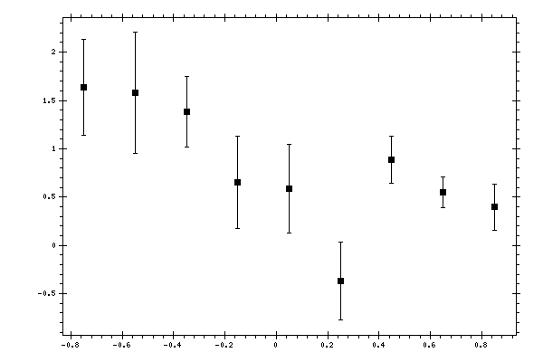 Plot measurement data