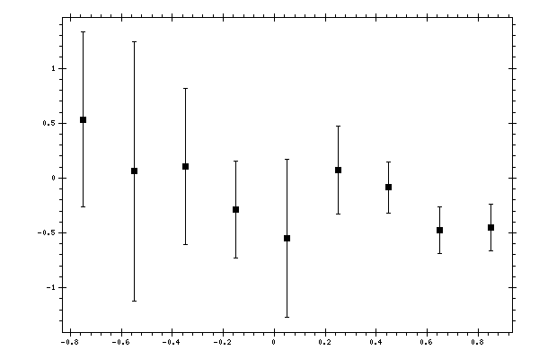 Plot measurement data