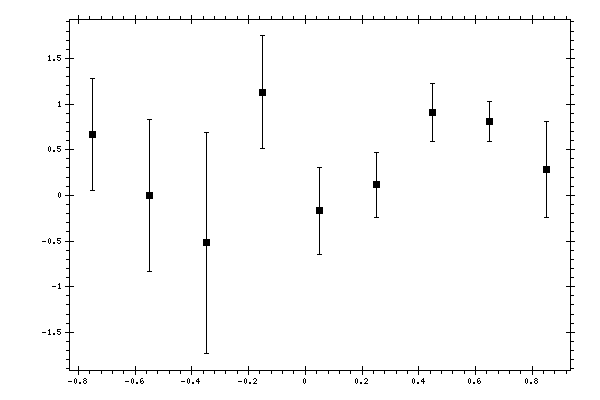 Plot measurement data