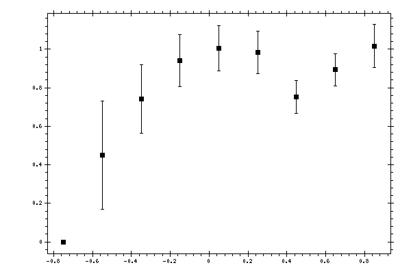 Plot measurement data