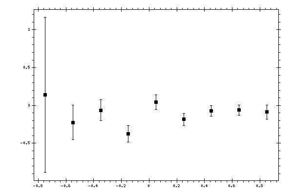 Plot measurement data