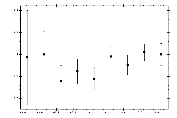 Plot measurement data