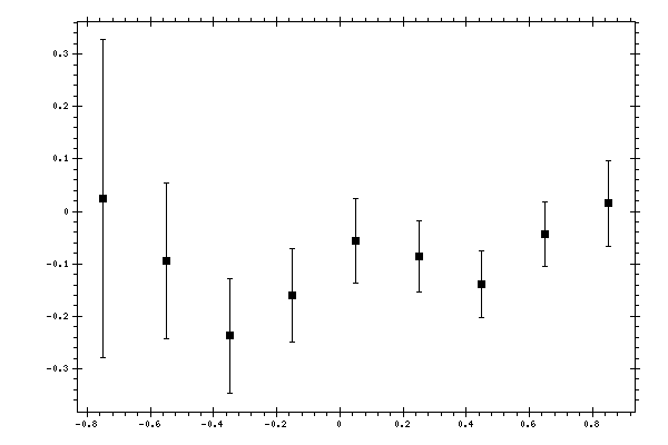 Plot measurement data