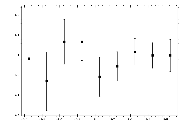 Plot measurement data