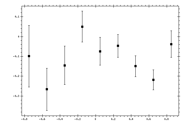 Plot measurement data