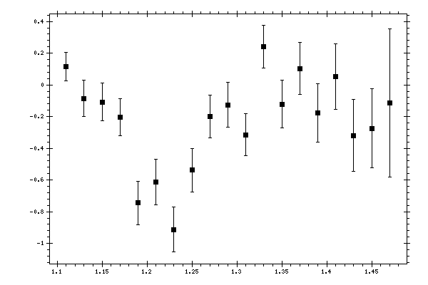 Plot measurement data