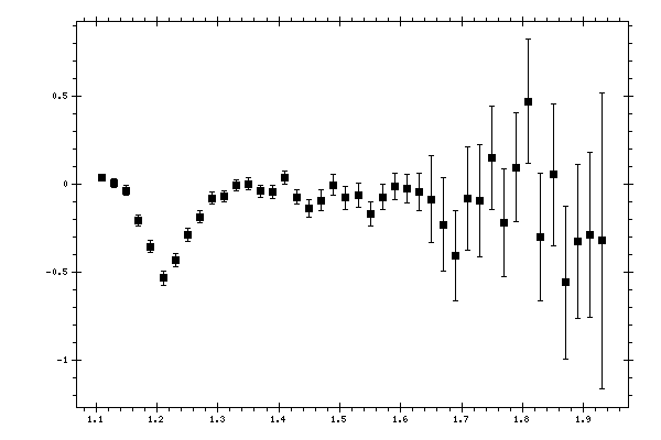 Plot measurement data