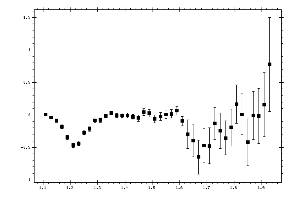 Plot measurement data