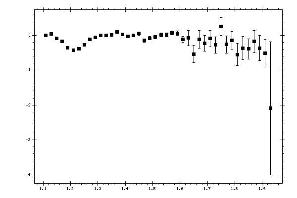 Plot measurement data