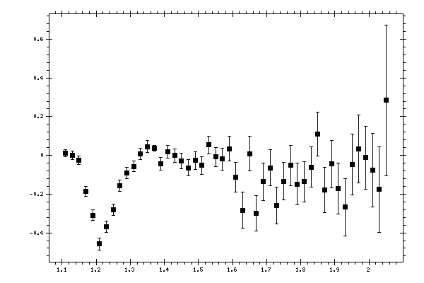 Plot measurement data