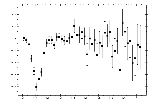 Plot measurement data