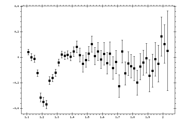 Plot measurement data