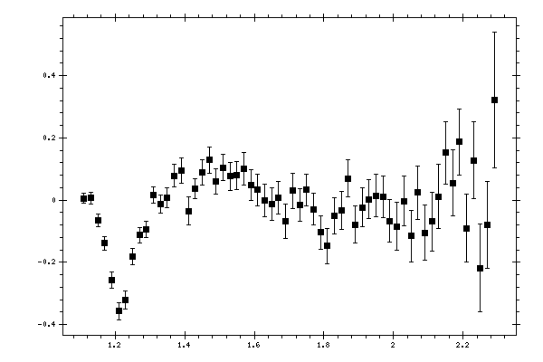 Plot measurement data