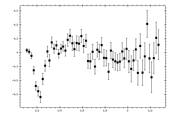 Plot measurement data