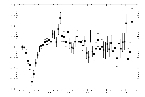 Plot measurement data