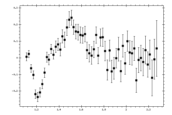 Plot measurement data