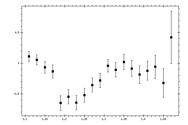 Plot measurement data