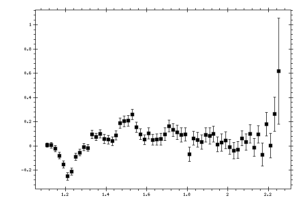 Plot measurement data