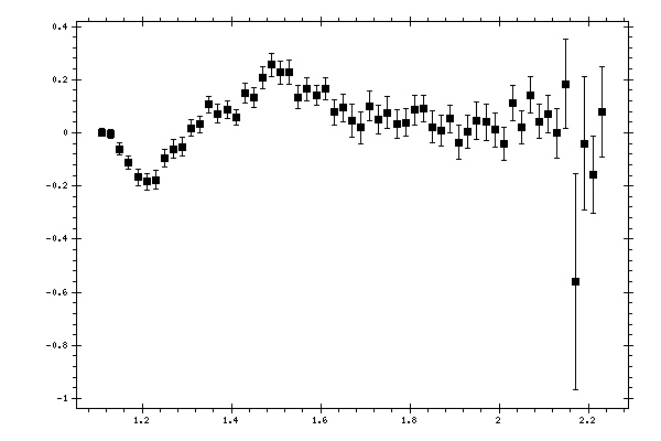 Plot measurement data