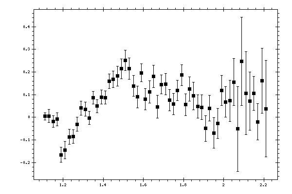 Plot measurement data