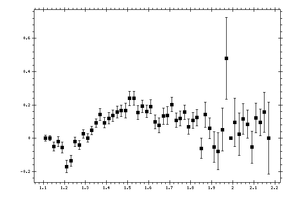 Plot measurement data