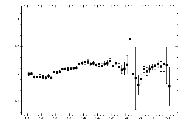 Plot measurement data