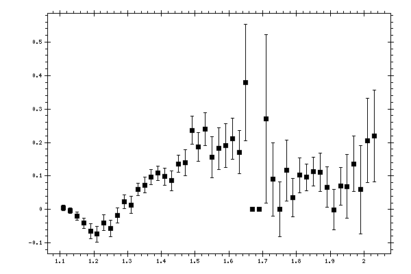 Plot measurement data