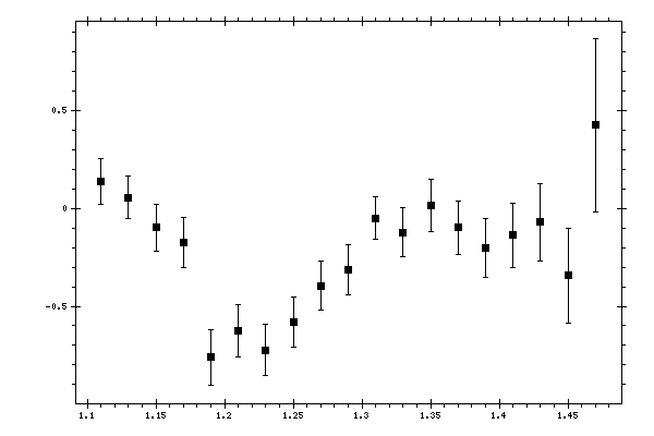 Plot measurement data