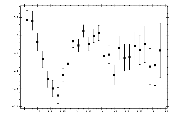 Plot measurement data