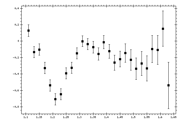 Plot measurement data