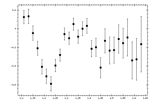 Plot measurement data