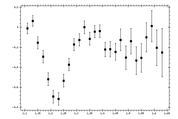 Plot measurement data