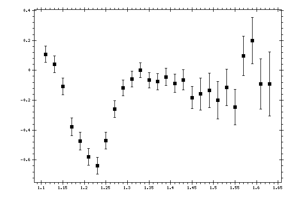 Plot measurement data