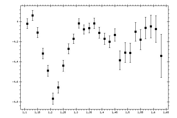 Plot measurement data