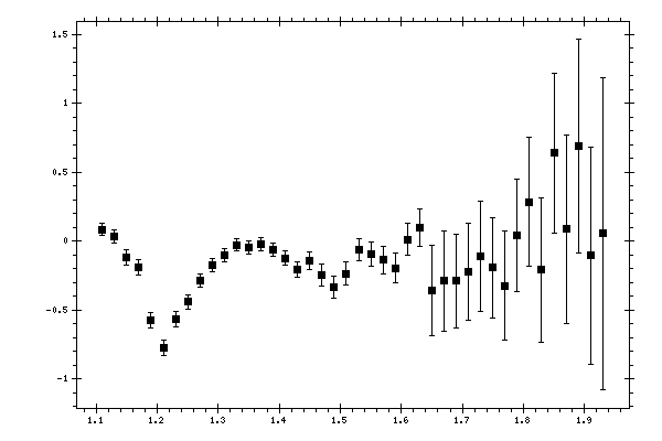 Plot measurement data