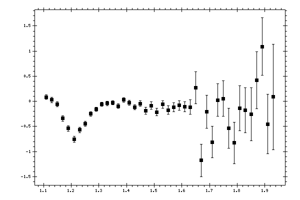 Plot measurement data