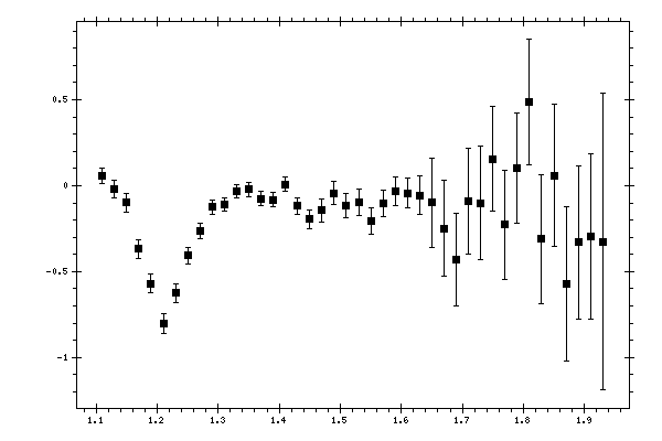 Plot measurement data