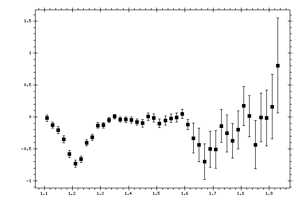 Plot measurement data