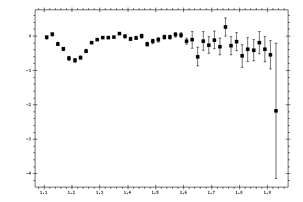 Plot measurement data