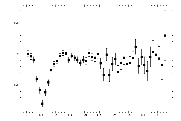 Plot measurement data