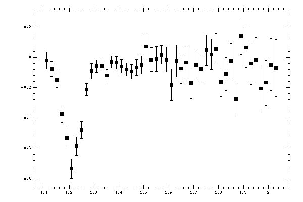 Plot measurement data