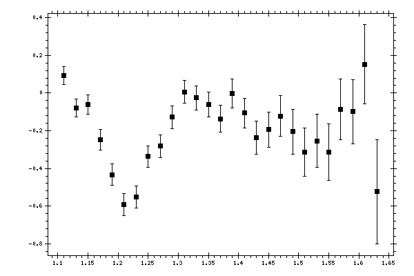 Plot measurement data