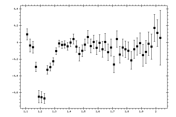 Plot measurement data