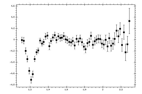 Plot measurement data