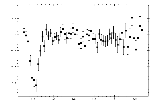 Plot measurement data