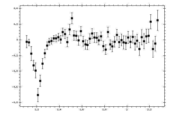 Plot measurement data